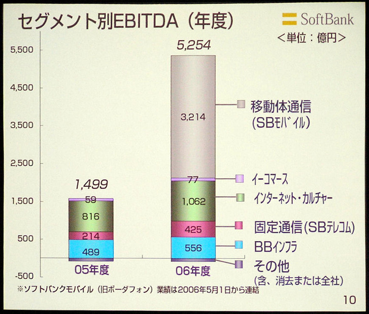 　ソフトバンクは8日、平成19年3月期決算説明会を、数百名の報道陣やアナリストなどを集めて実施。代表取締役社長の孫正義氏より、'06年の業績ならびに今後の展開などが語られた。