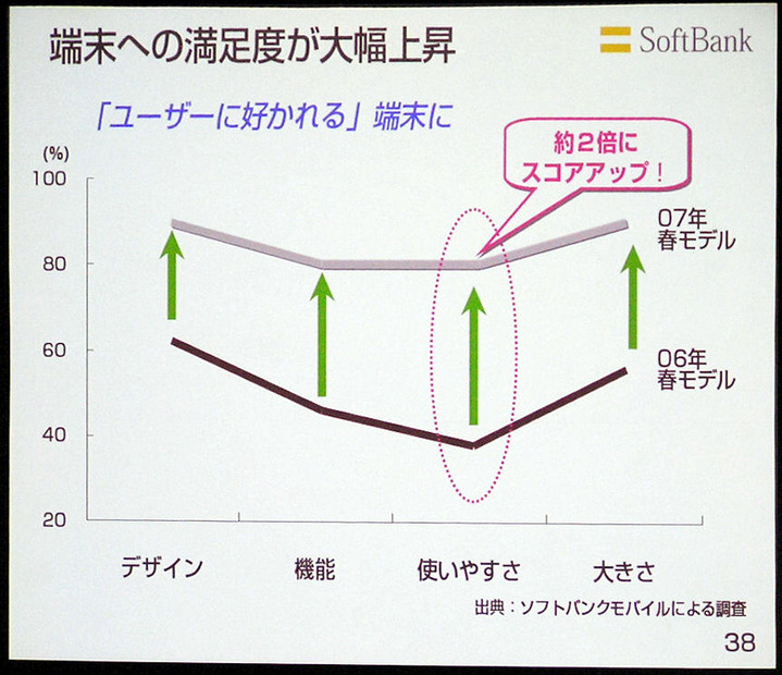 　ソフトバンクは8日、平成19年3月期決算説明会を、数百名の報道陣やアナリストなどを集めて実施。代表取締役社長の孫正義氏より、'06年の業績ならびに今後の展開などが語られた。