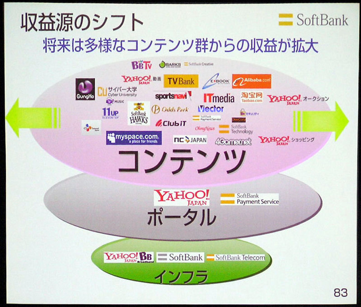 　ソフトバンクは8日、平成19年3月期決算説明会を、数百名の報道陣やアナリストなどを集めて実施。代表取締役社長の孫正義氏より、'06年の業績ならびに今後の展開などが語られた。