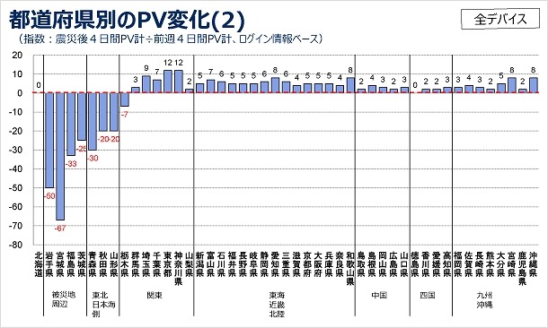 都道府県別のPV変化