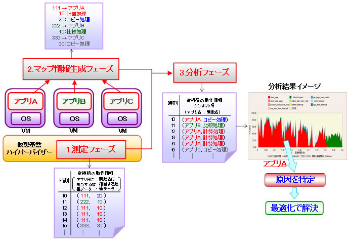 VM性能分析処理の流れ 