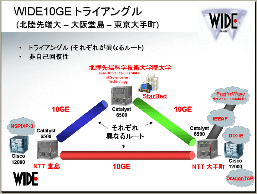 WIDEプロジェクトが東京・大阪・北陸をつなぐ広域10ギガイーサネット網