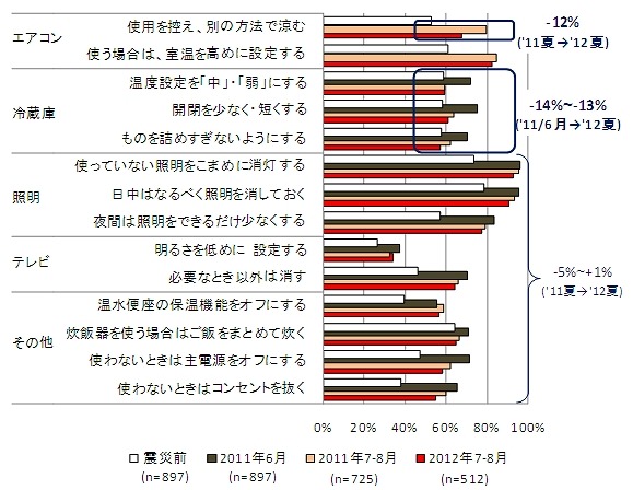 震災直後から2012年夏まで実施率の推移