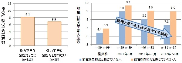 電力不足に対する認識と節電実施数の関係（左）、負担感と節電実施数の関係（右）