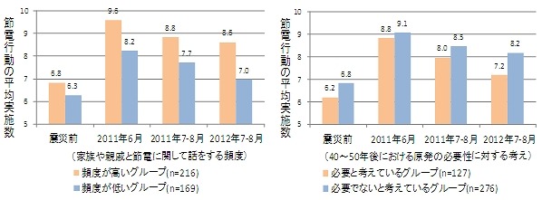 節電に関して話をする頻度と節電実施数の関係（左）、原発の必要性の捉え方と節電実施数の関係（右）