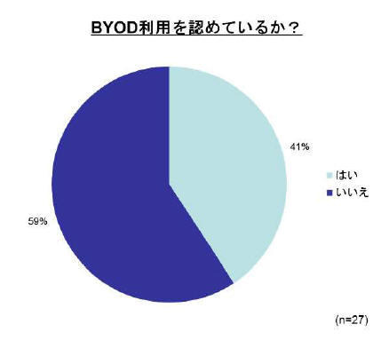 BYOD利用の認可