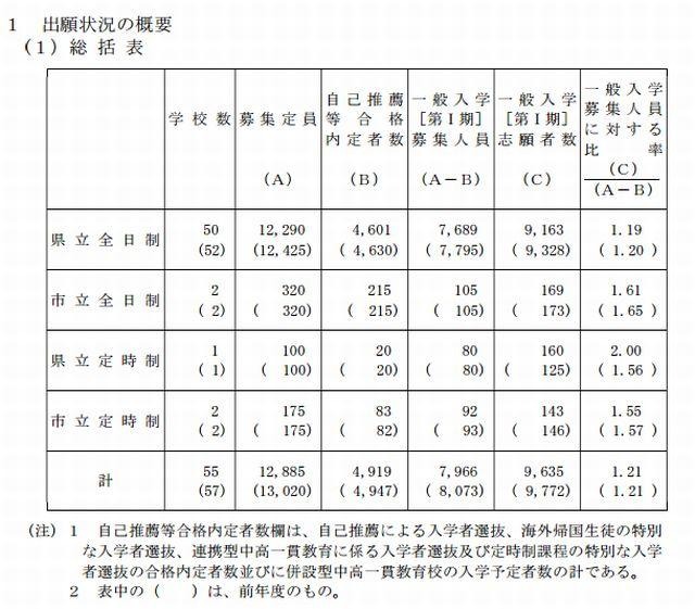 岡山県公立高校の出願状況