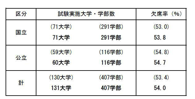 後期日程3月12日1時限目の受験状況（全体概要）