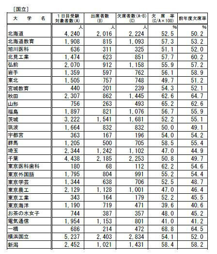 後期日程3月12日1時限目の受験状況（国立・一部）