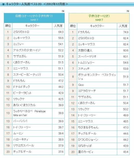 キャラクター人気度ベスト20（2012年12月度）