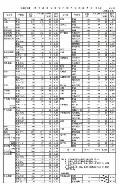 確定志願状況