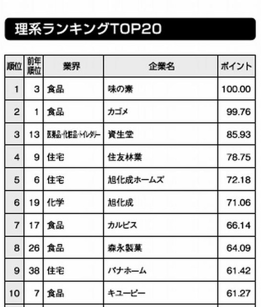 理系ランキング