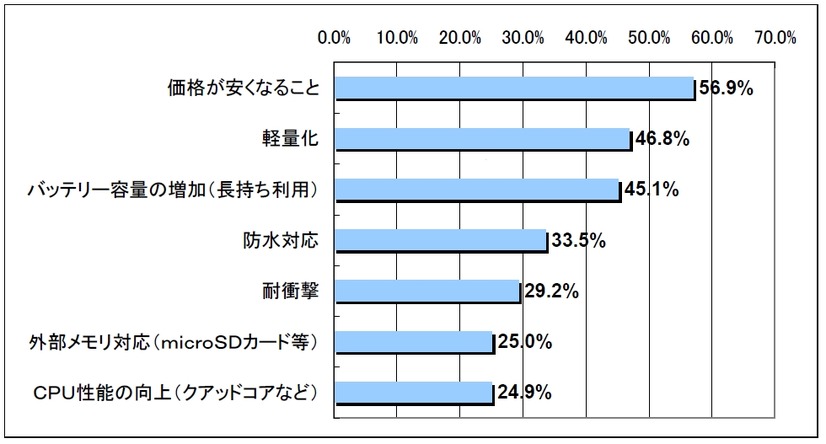 今後タブレット端末が改善すべき点