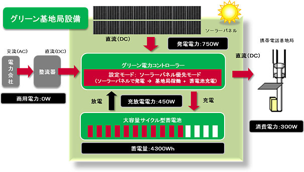 グリーン基地局の構成図