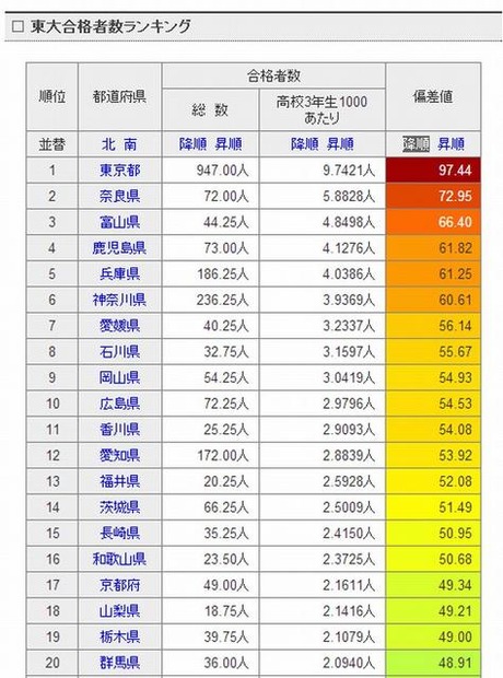 東大合格者数ランキング（上位20位）