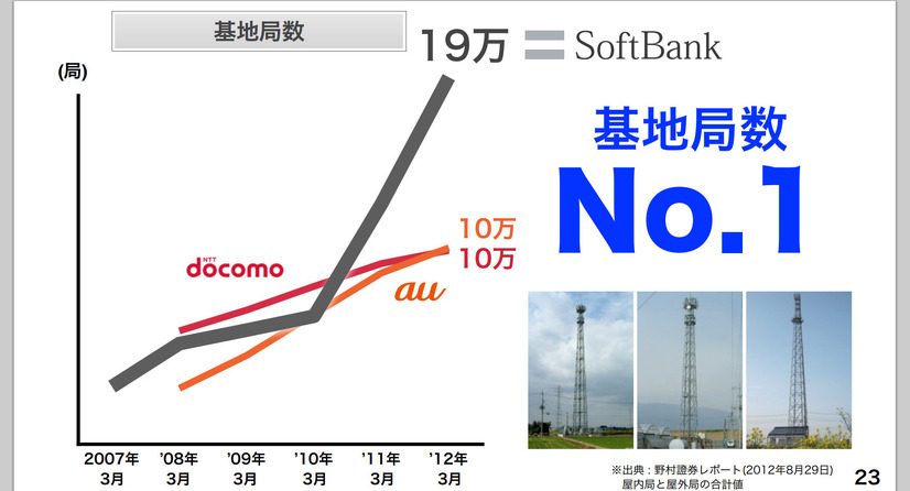 小セル化で基地局数を一気に増やしている