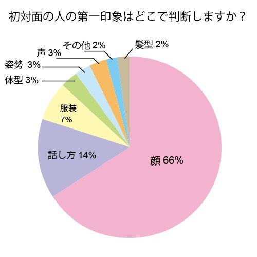 初対面の人の第一印象はどこで判断しますか？