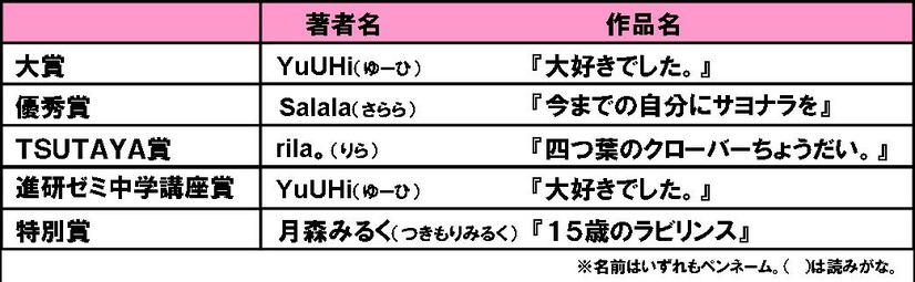 第7回日本ケータイ小説大賞……大賞はYuUHi 『大好きでした。』