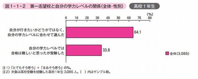 第1志望校と自分の学力レベルの関係（全体・性別）