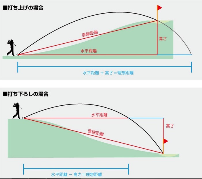 ゴルフでピンまでの距離を測定するイメージ