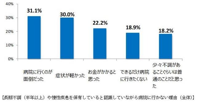 長期不調（半年以上）や慢性疾患を保有していると認識していながら病院に行かない理由（全体）