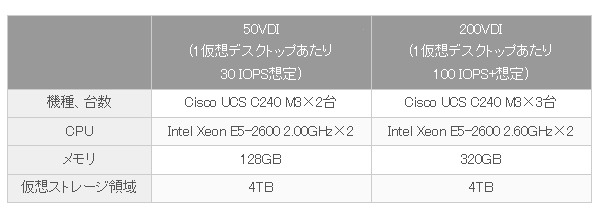 「Networld SVP for VDI」のハードウェア構成