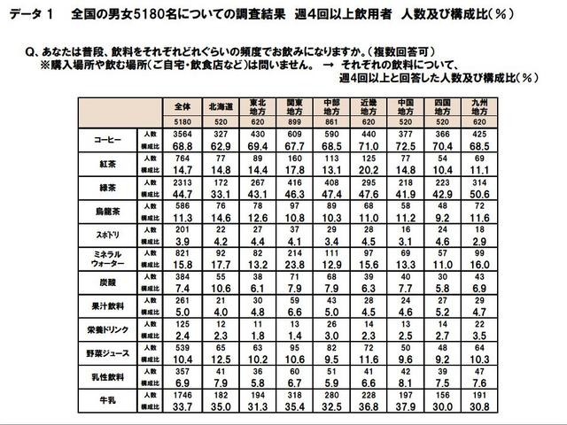 全国、飲み物に関するWEB調査