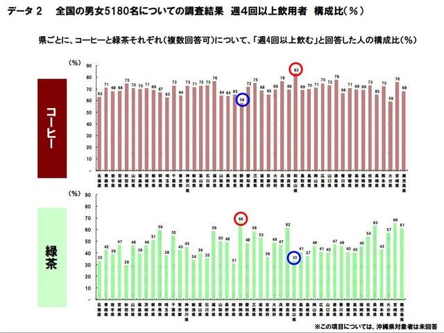 全国、飲み物に関するWEB調査