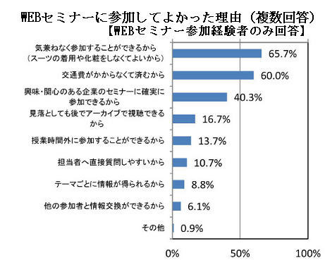 webセミナーに参加してよかった理由