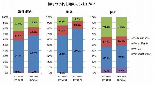 2013GW…旅行の予約を始めていますか？