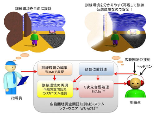 聴覚空間認知訓練システムのしくみと働き