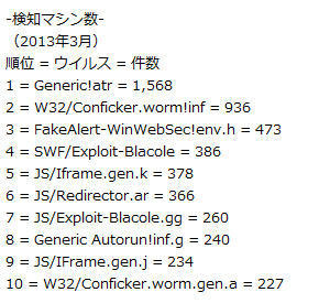 3月における検知マシン数