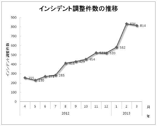 インシデント調整件数の推移