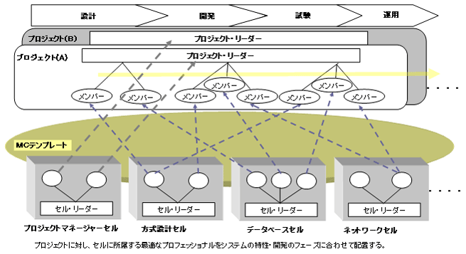 セル生産方式マネジメント