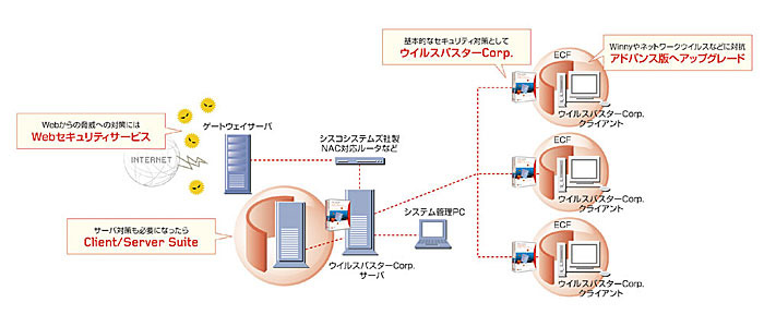 Client/Server Suite アドバンス　Powered by ウイルスバスター コーポレートエディション8.0