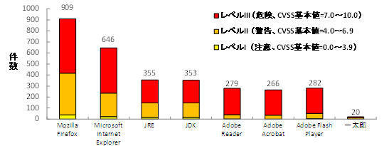 PCで広く利用されている定番ソフトウェアの脆弱性情報の深刻度割合