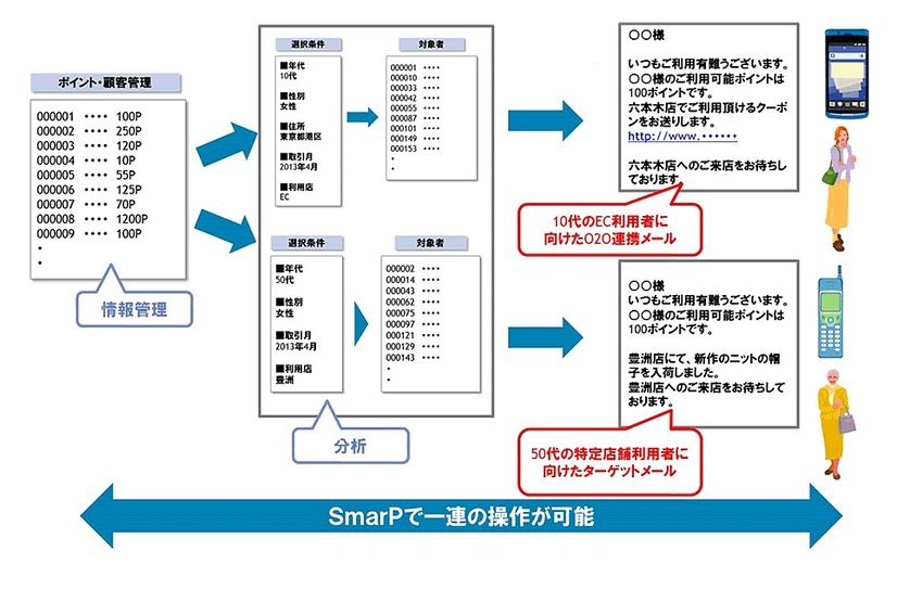 ポイント・顧客管理、データ分析、メール配信がシームレスに連携