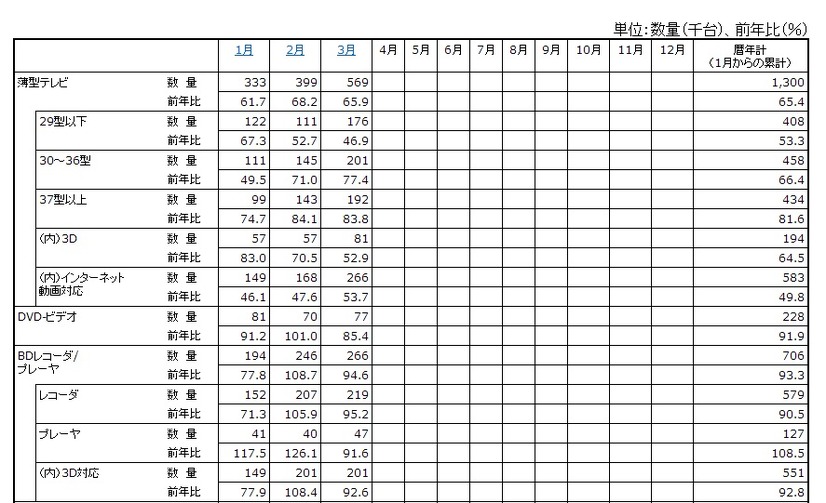 「薄型テレビ・DVD-ビデオ・BDレコーダー/プレーヤーの2013年の国内出荷金額の推移/表」（JEITA調べ）