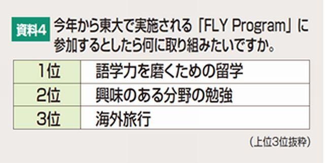 今年から東大で実施される「FLY Program」に参加するとしたら何に取り組みたいですか