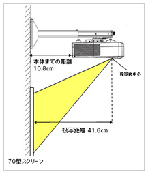 超短焦点のイメージ