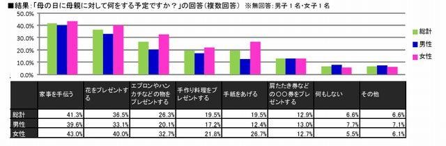 母の日に母親に何をする予定か