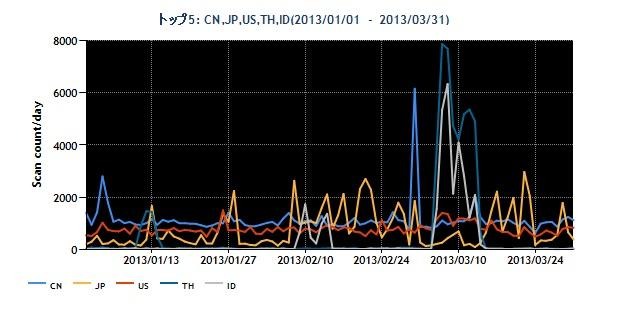 2013年1~3月の送信元地域別トップ5