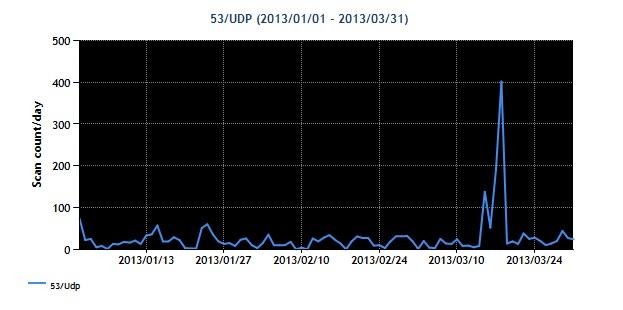 2013年1~3月の53/UDP宛のパケット観測数