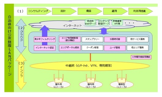 「自治体向け公衆無線LANパッケージ」の提供イメージ