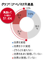 アベノミクス効果の実感度