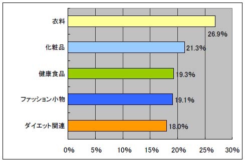 5月購入商品（女性）