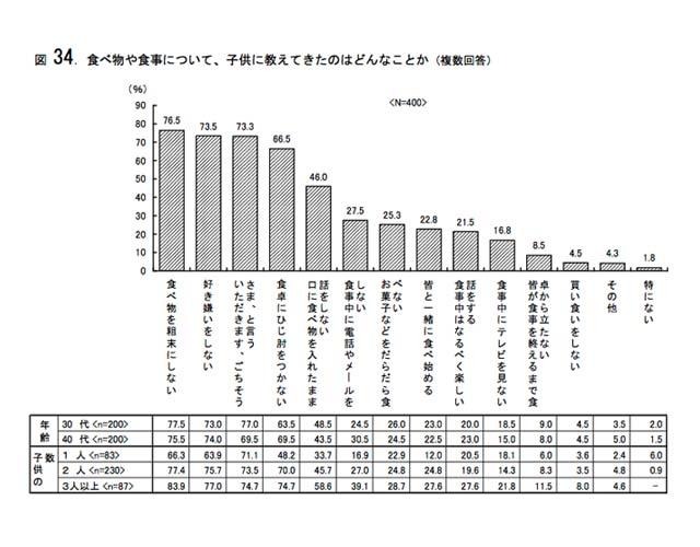 食べ物や食事について、子供に教えてきたのはどんなことか