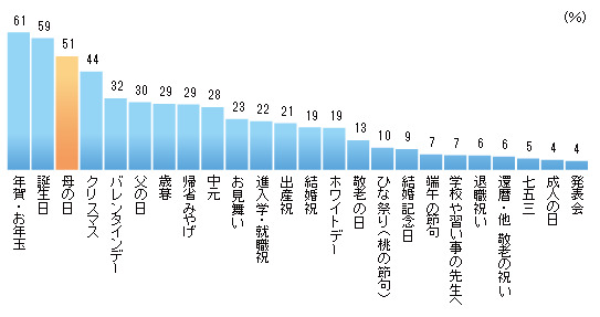 ビデオリサーチが、「母の日」にプレゼントを贈る人の割合を発表