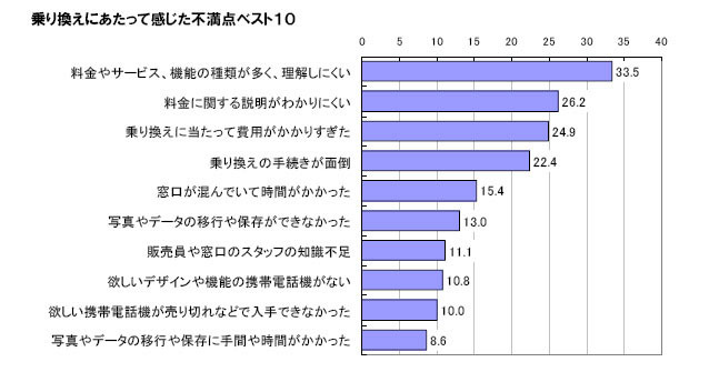 乗り換えにあたって感じた不満点ベスト10