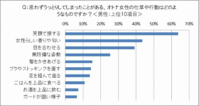 思わず「うっとりしてしまった」ことがあるオトナ女性の仕草や行動（男性）